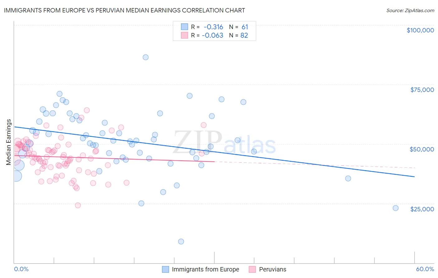 Immigrants from Europe vs Peruvian Median Earnings