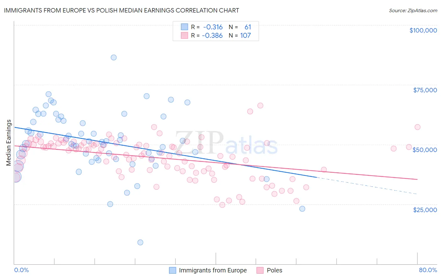 Immigrants from Europe vs Polish Median Earnings