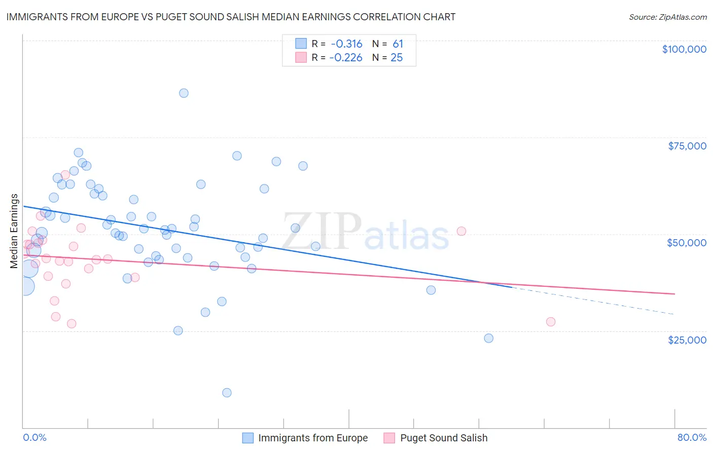 Immigrants from Europe vs Puget Sound Salish Median Earnings