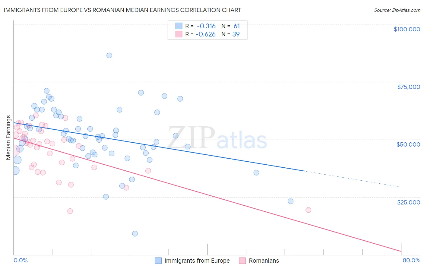 Immigrants from Europe vs Romanian Median Earnings