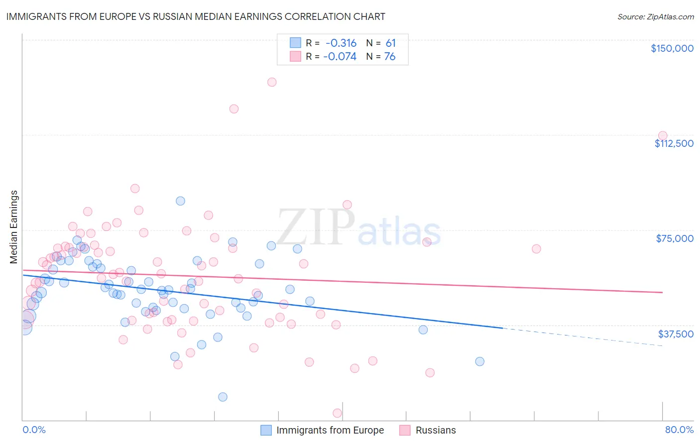 Immigrants from Europe vs Russian Median Earnings