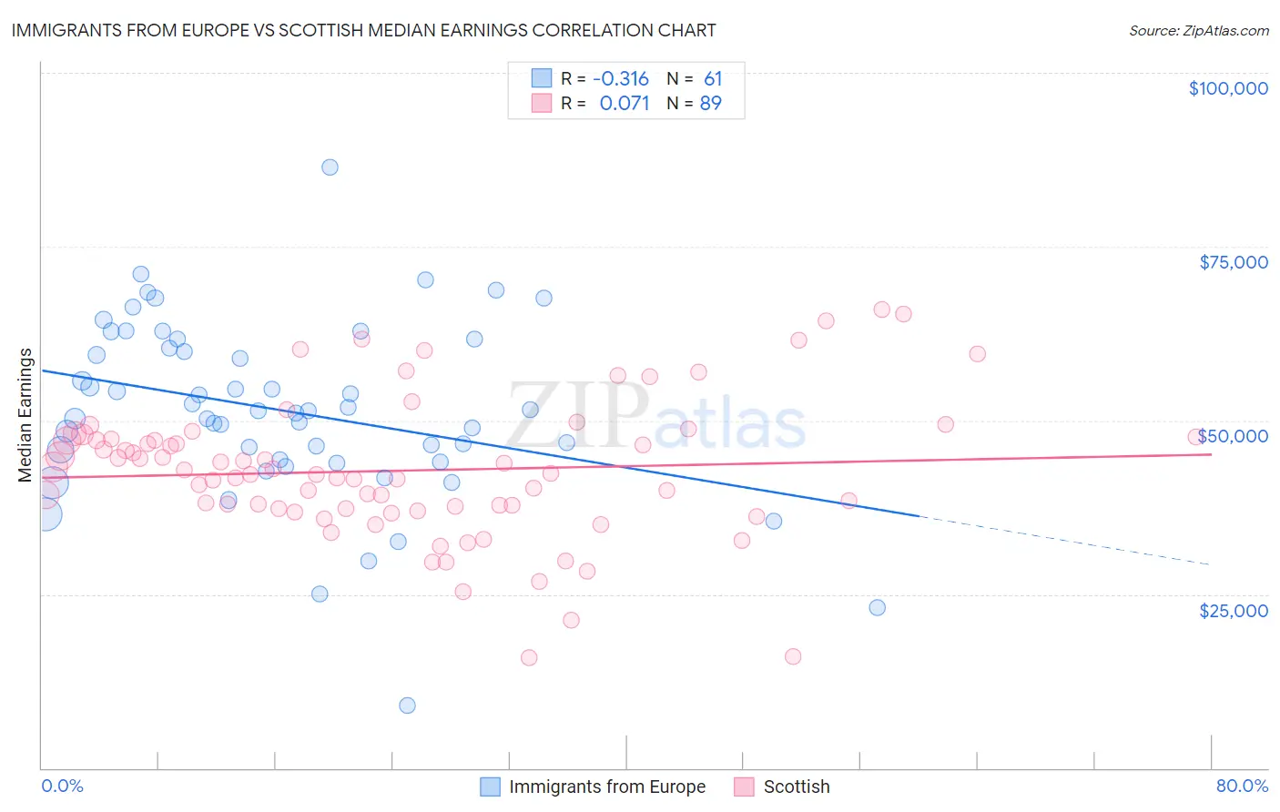 Immigrants from Europe vs Scottish Median Earnings