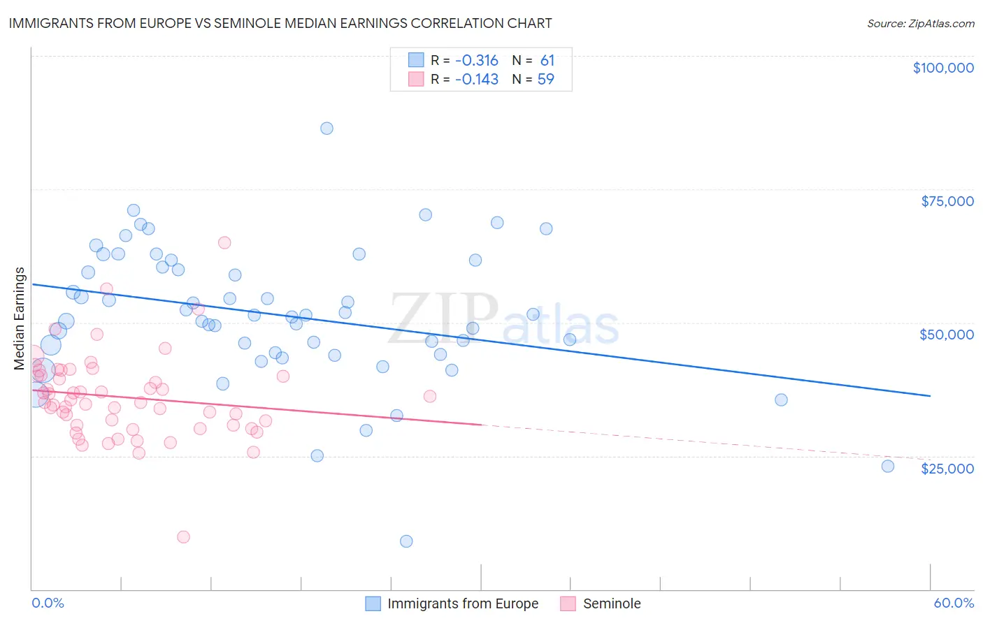 Immigrants from Europe vs Seminole Median Earnings