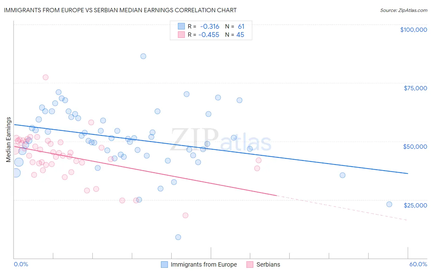 Immigrants from Europe vs Serbian Median Earnings