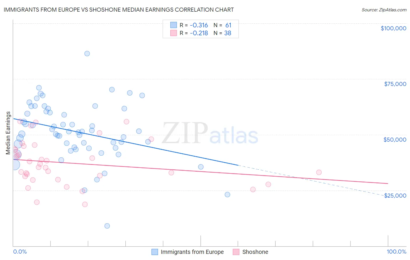 Immigrants from Europe vs Shoshone Median Earnings