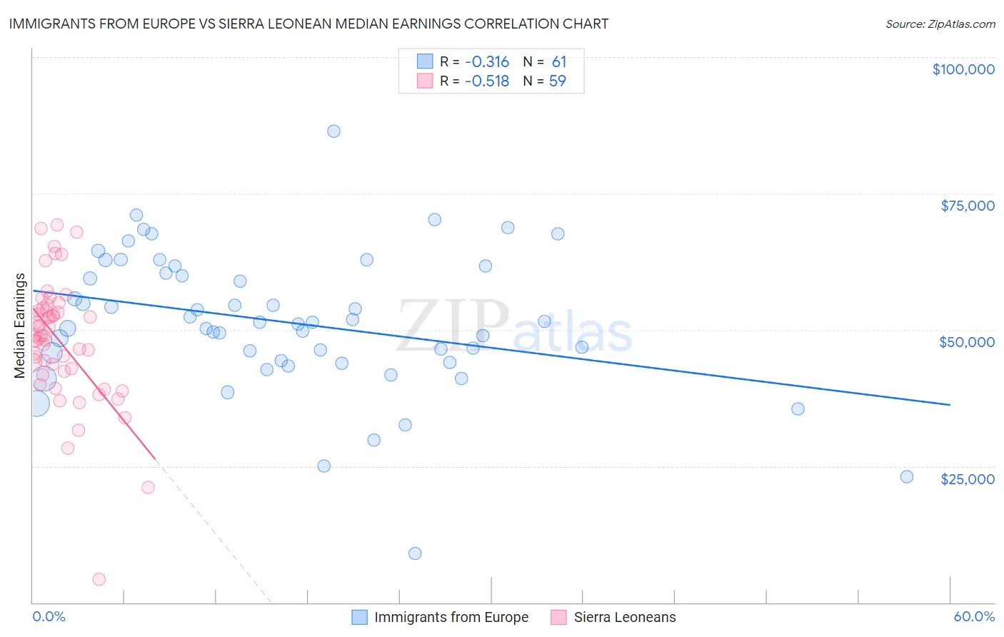 Immigrants from Europe vs Sierra Leonean Median Earnings