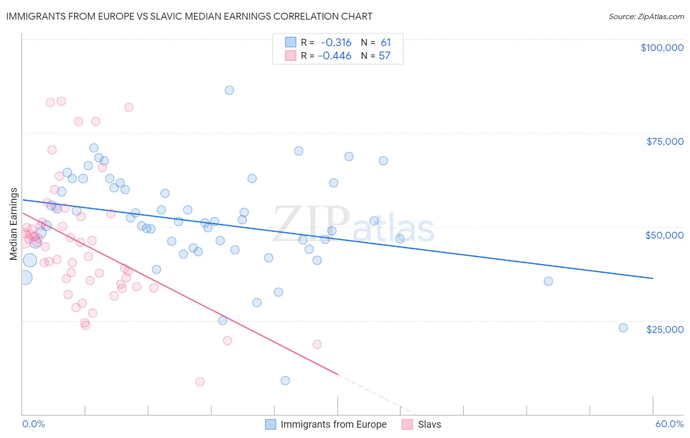 Immigrants from Europe vs Slavic Median Earnings