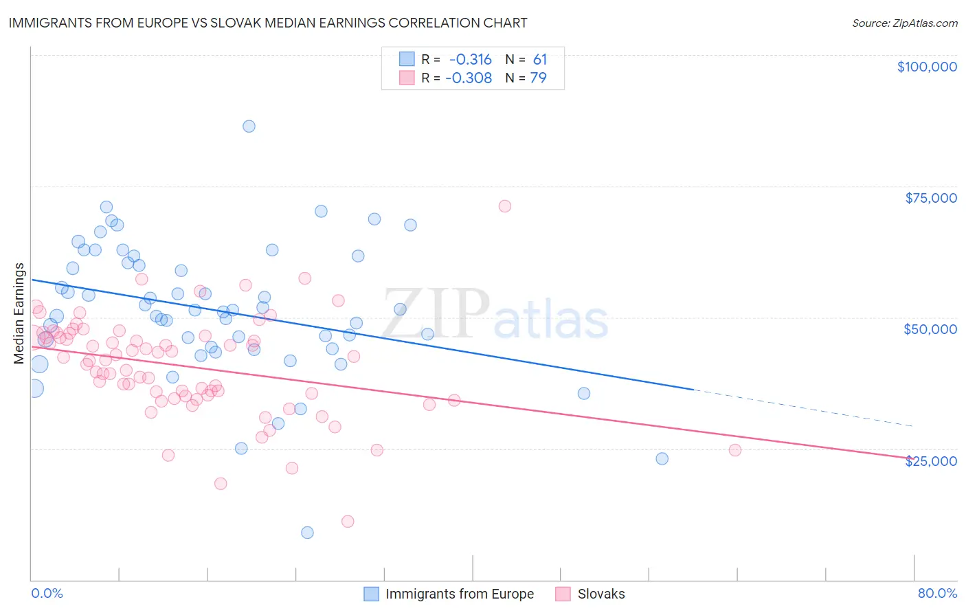 Immigrants from Europe vs Slovak Median Earnings