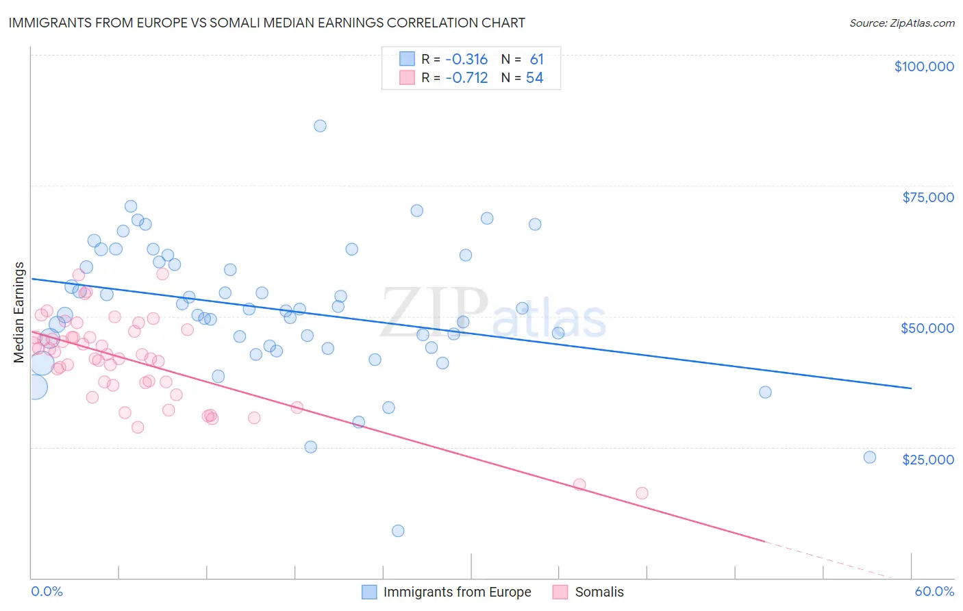 Immigrants from Europe vs Somali Median Earnings