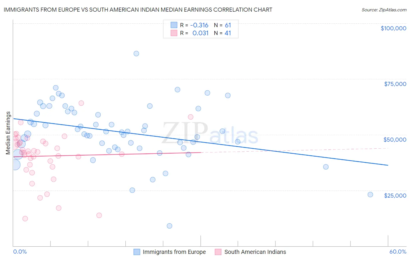 Immigrants from Europe vs South American Indian Median Earnings