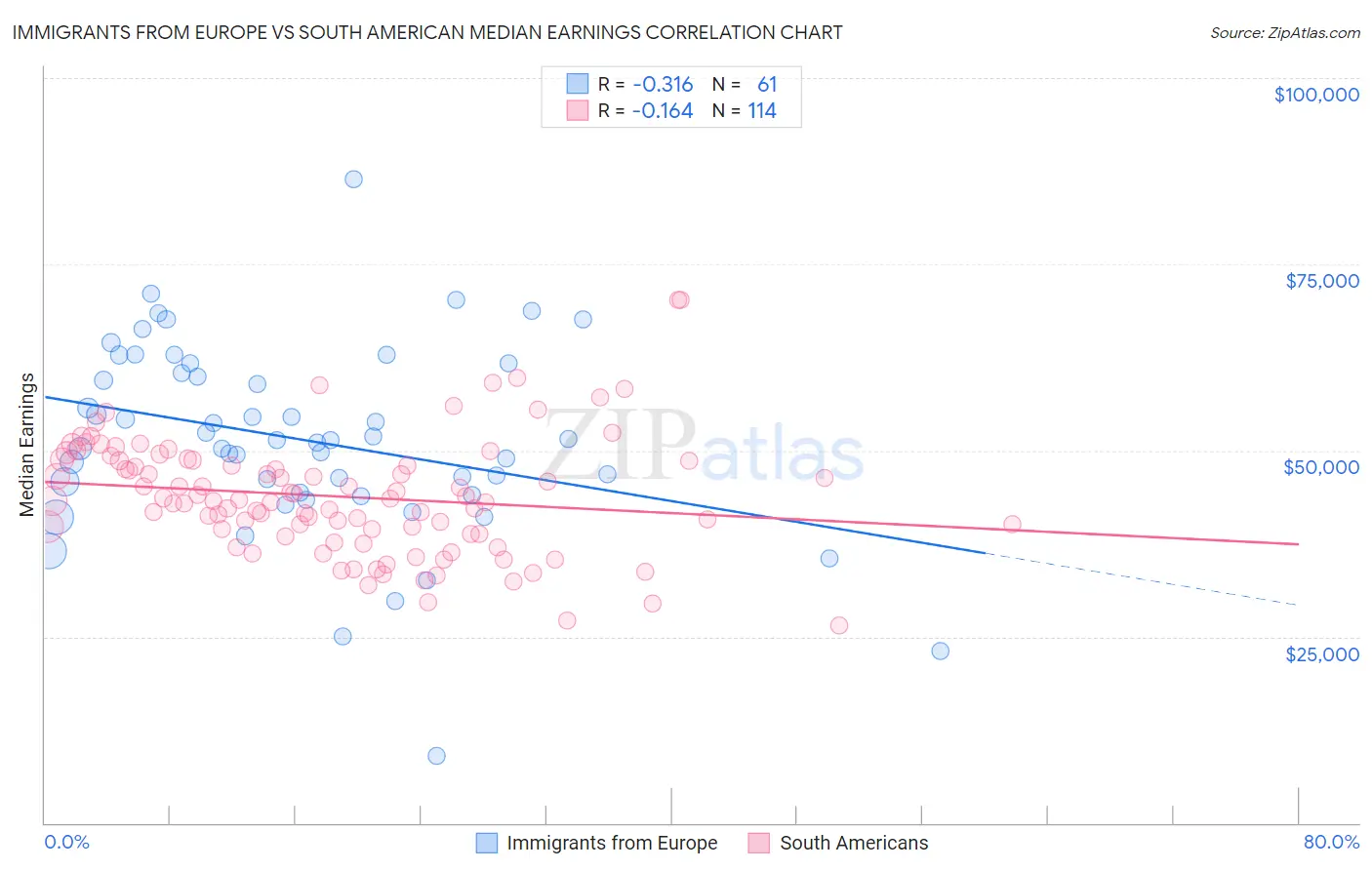 Immigrants from Europe vs South American Median Earnings