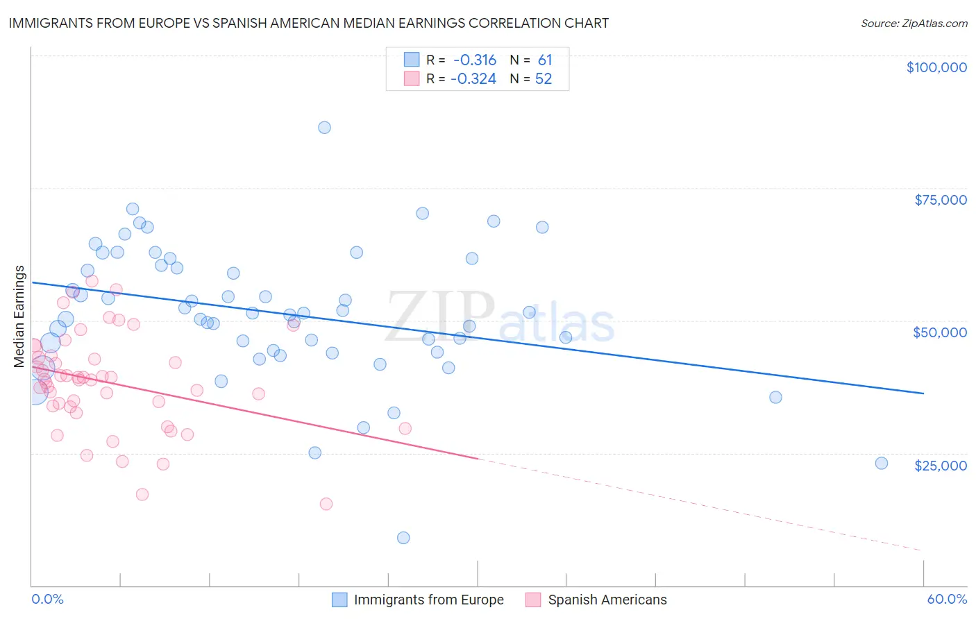 Immigrants from Europe vs Spanish American Median Earnings