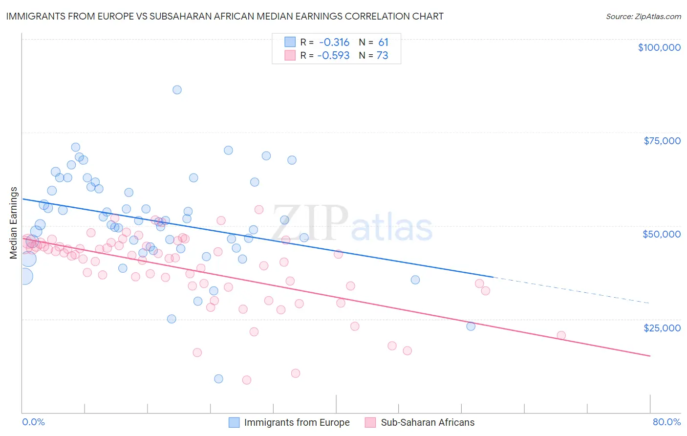 Immigrants from Europe vs Subsaharan African Median Earnings