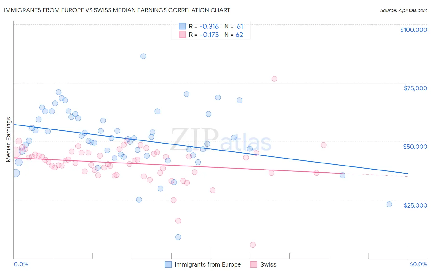 Immigrants from Europe vs Swiss Median Earnings