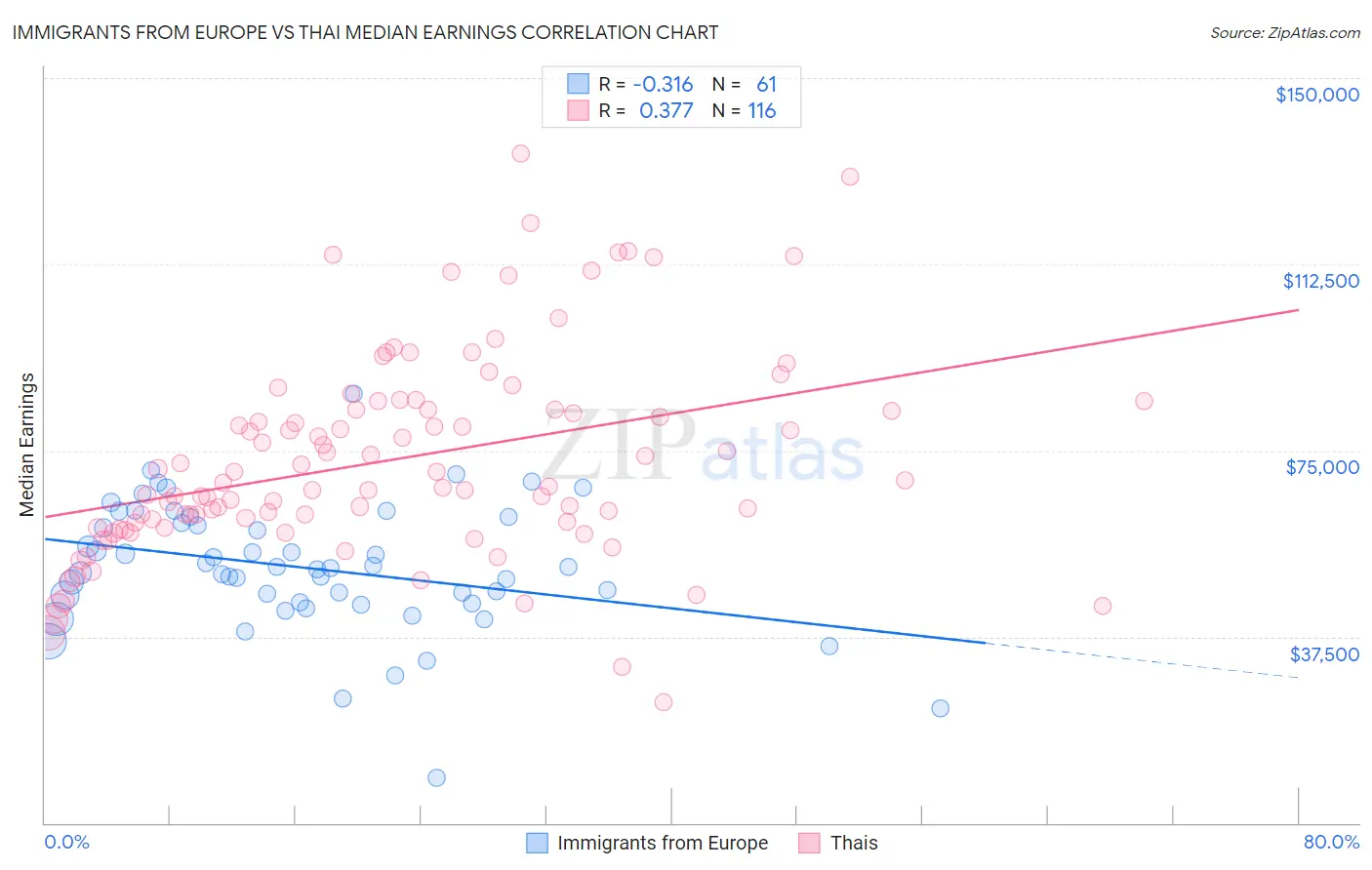 Immigrants from Europe vs Thai Median Earnings