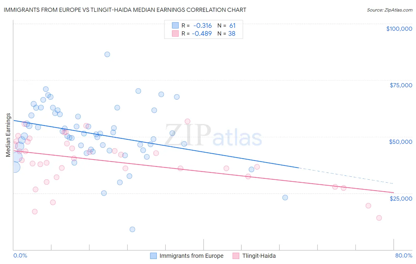 Immigrants from Europe vs Tlingit-Haida Median Earnings