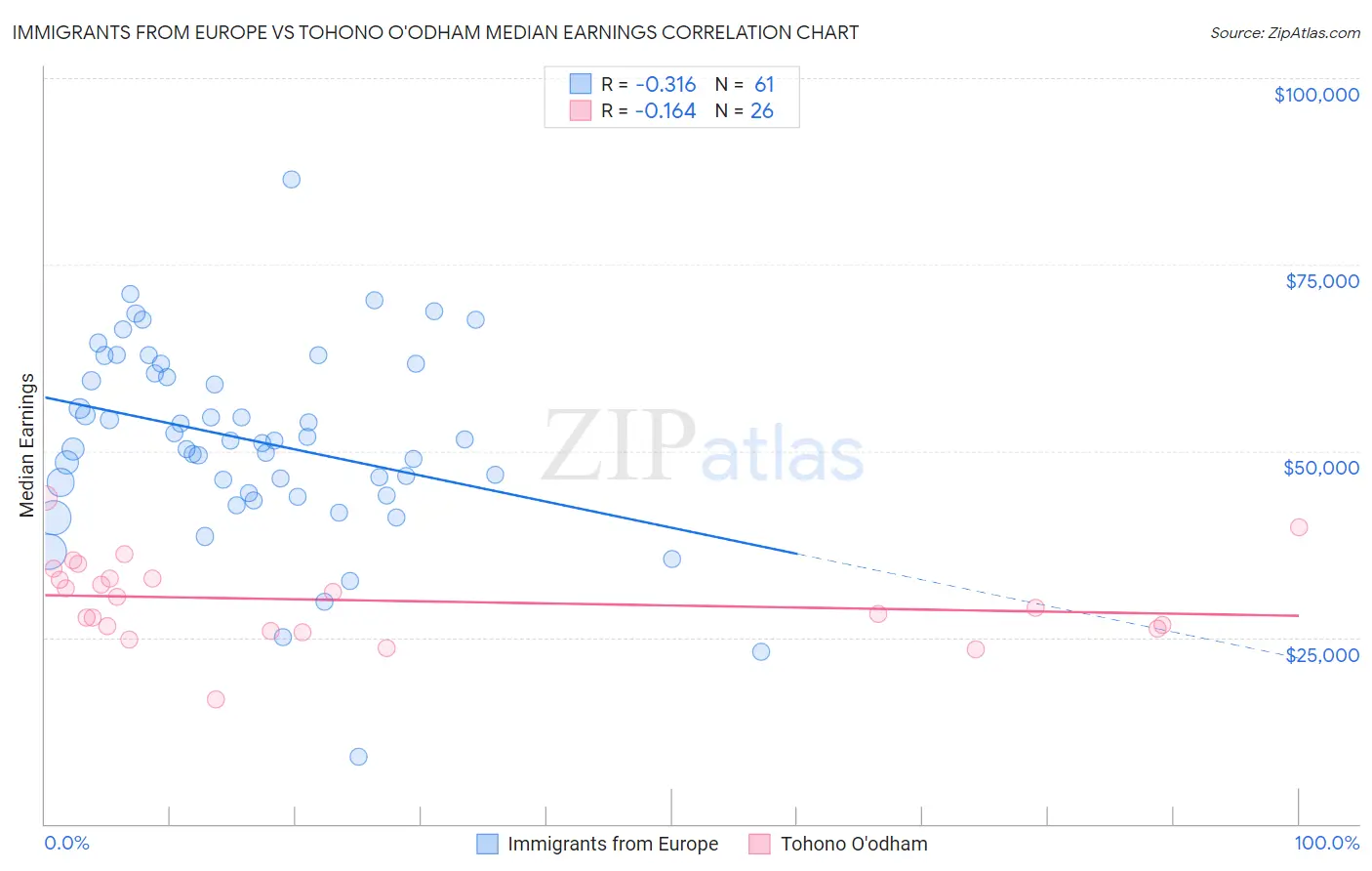 Immigrants from Europe vs Tohono O'odham Median Earnings