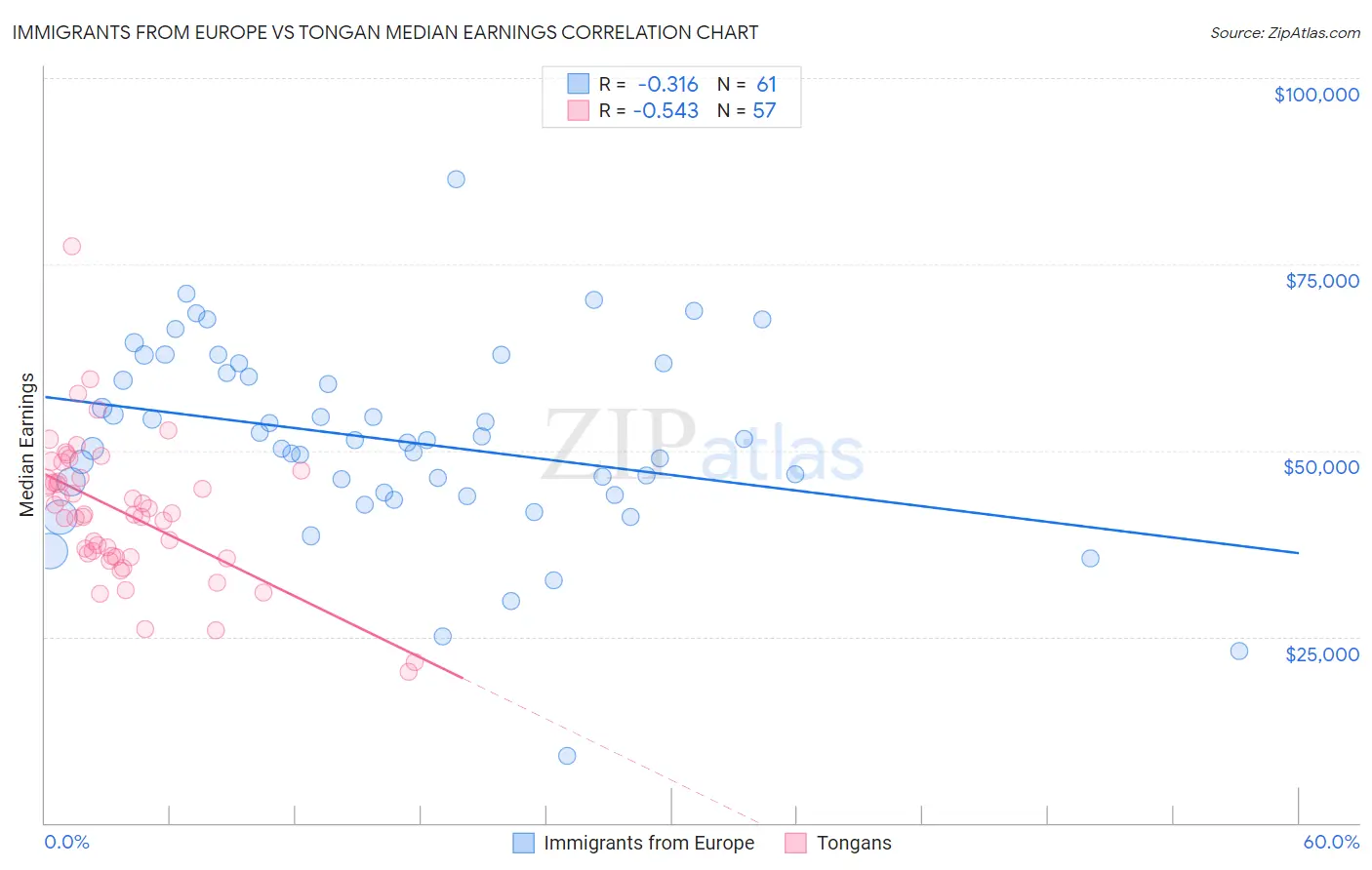 Immigrants from Europe vs Tongan Median Earnings