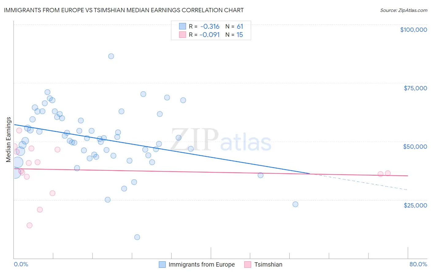 Immigrants from Europe vs Tsimshian Median Earnings