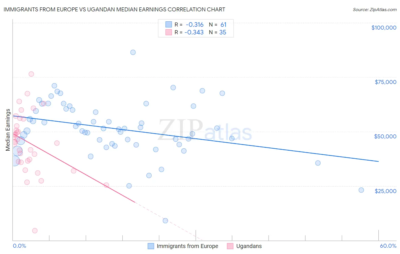 Immigrants from Europe vs Ugandan Median Earnings