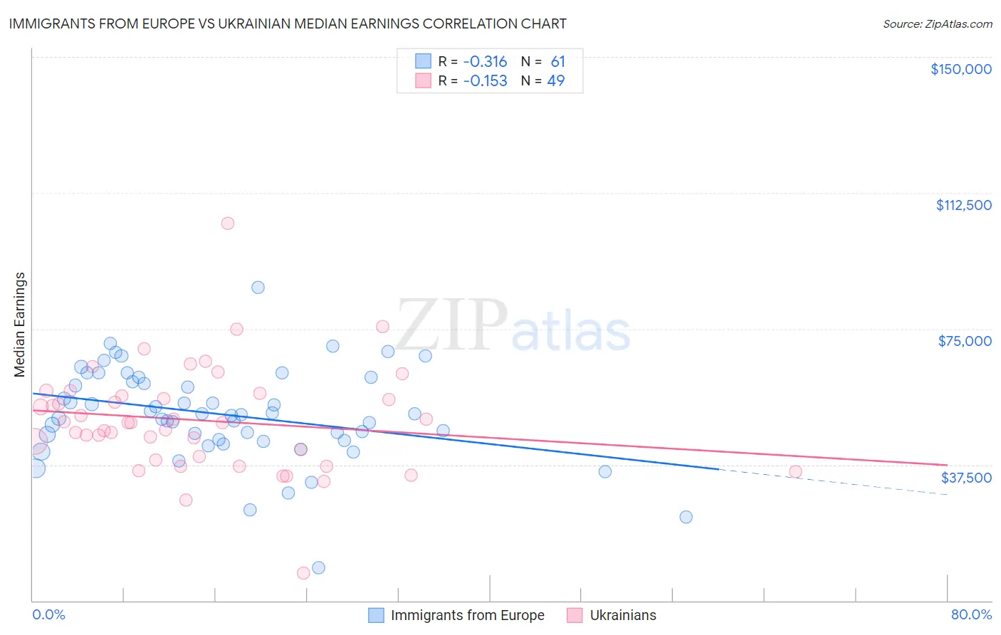 Immigrants from Europe vs Ukrainian Median Earnings