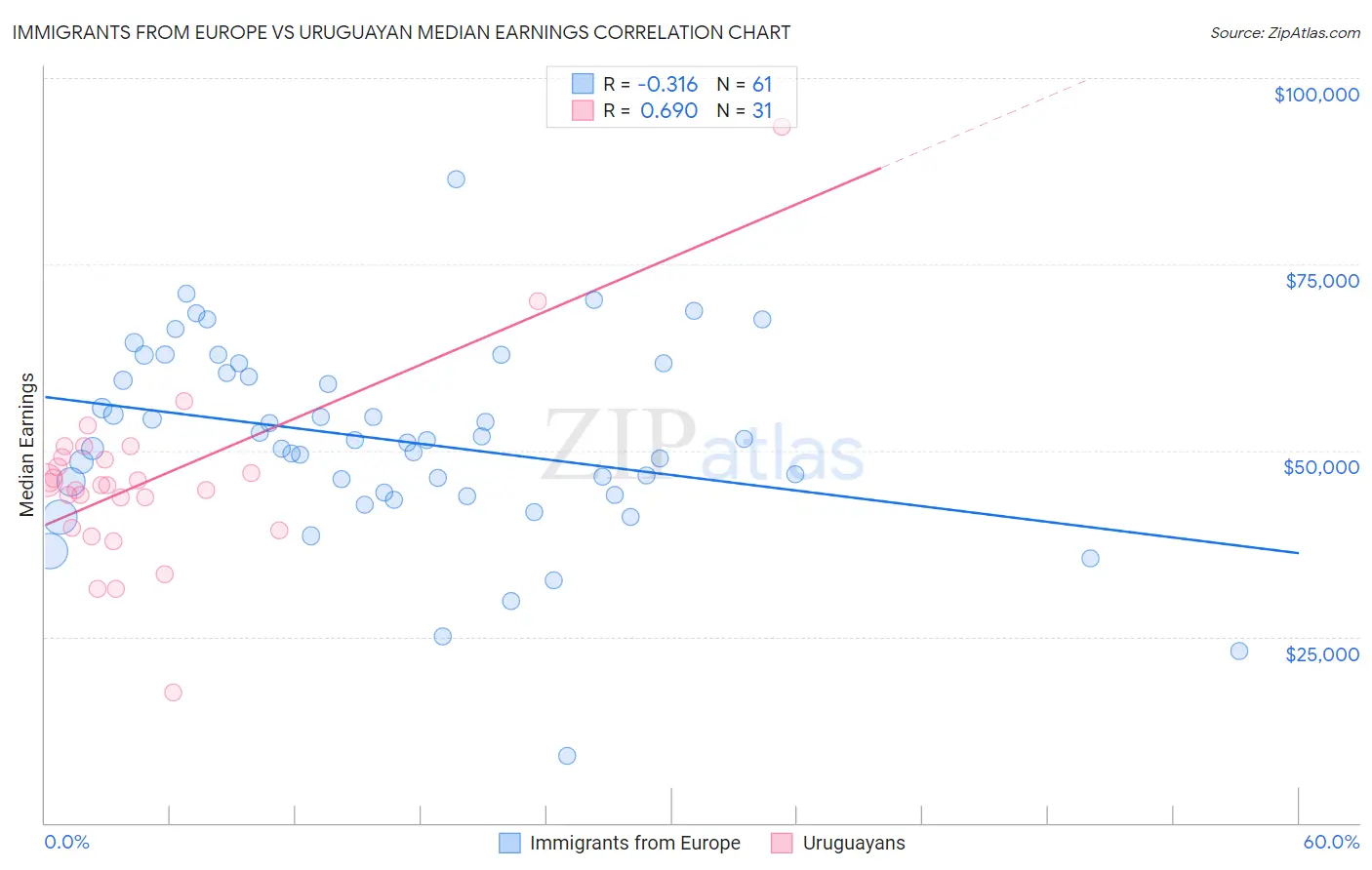 Immigrants from Europe vs Uruguayan Median Earnings