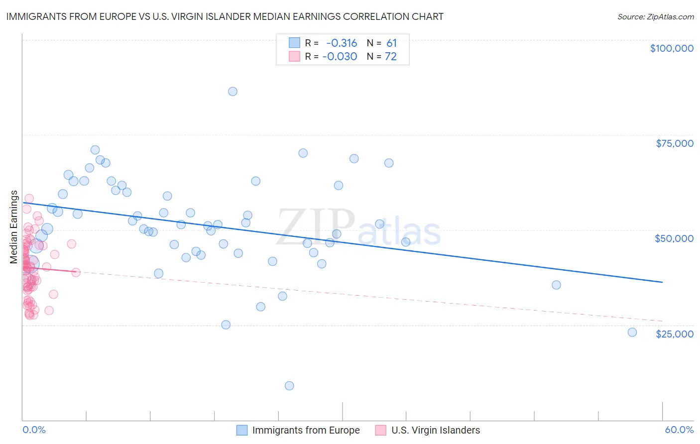 Immigrants from Europe vs U.S. Virgin Islander Median Earnings