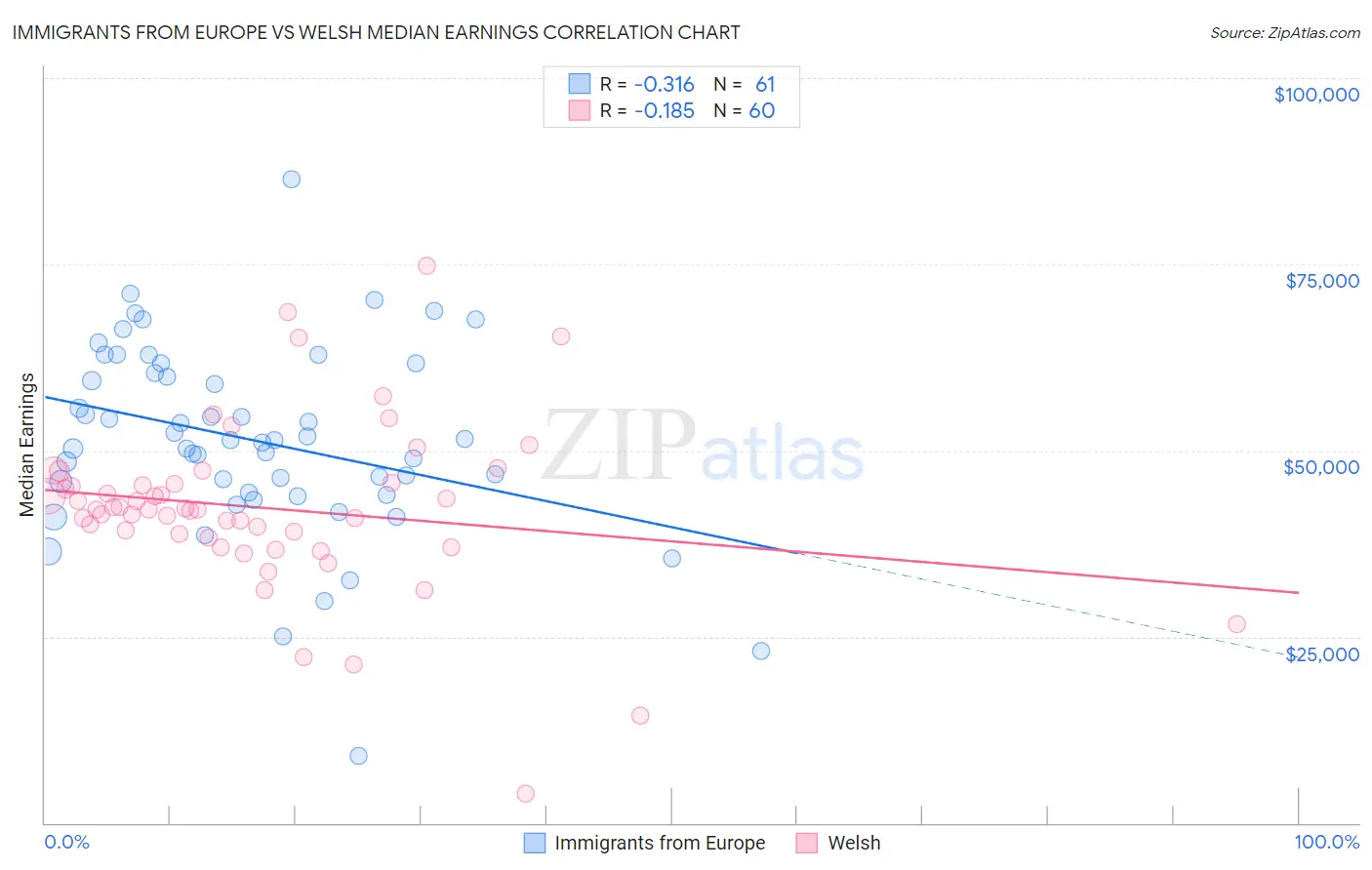 Immigrants from Europe vs Welsh Median Earnings