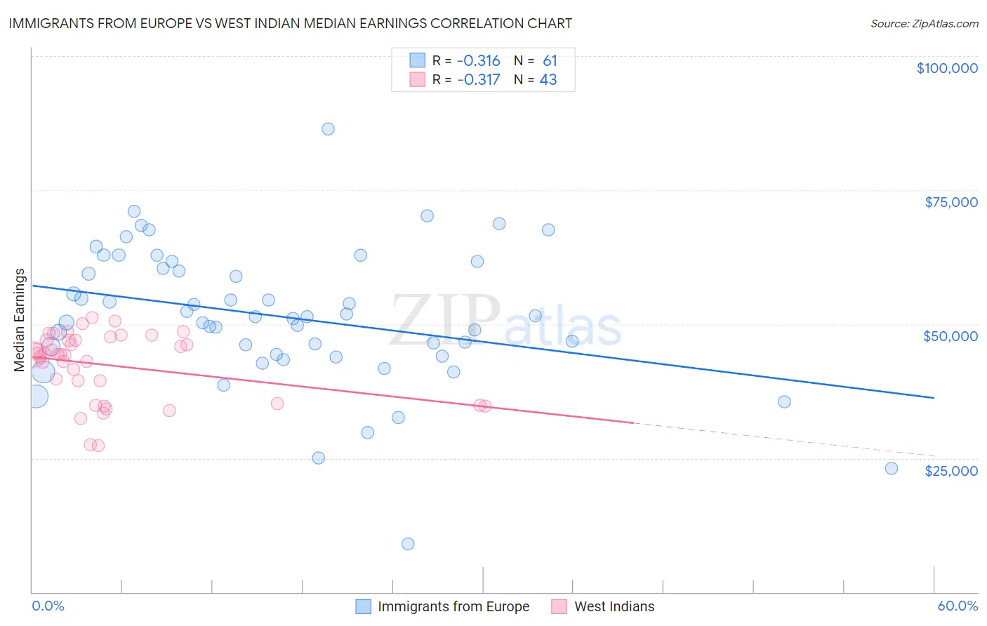 Immigrants from Europe vs West Indian Median Earnings