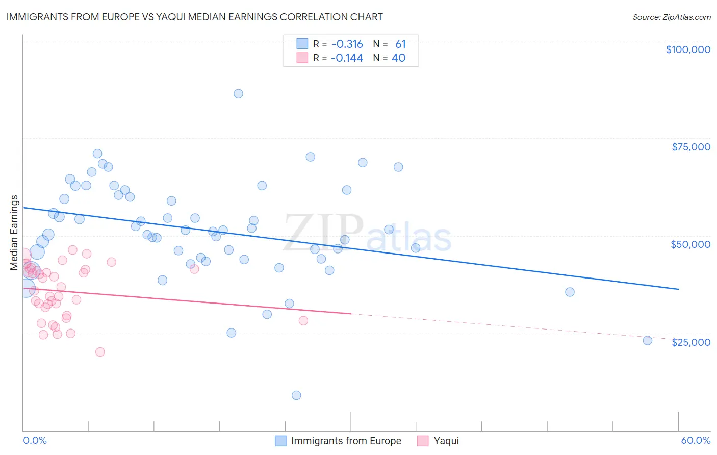 Immigrants from Europe vs Yaqui Median Earnings