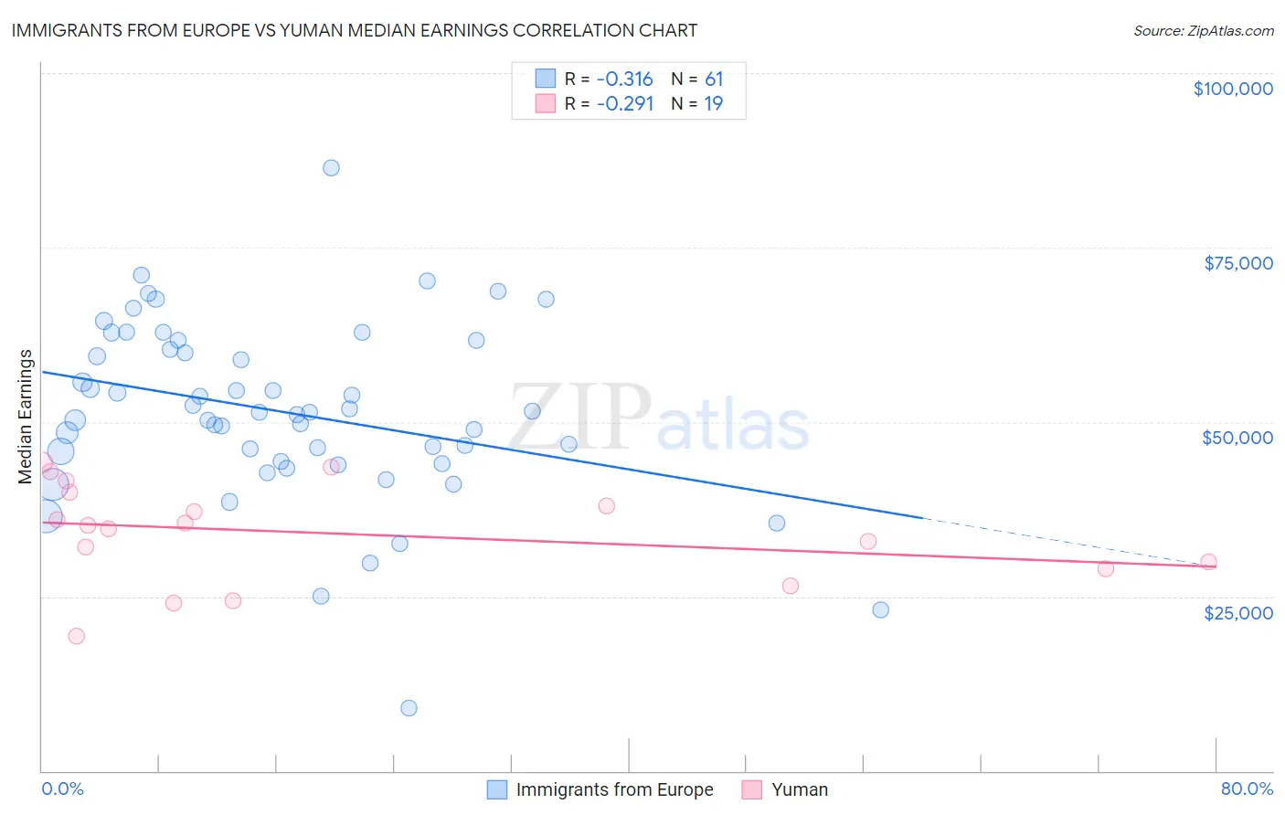 Immigrants from Europe vs Yuman Median Earnings