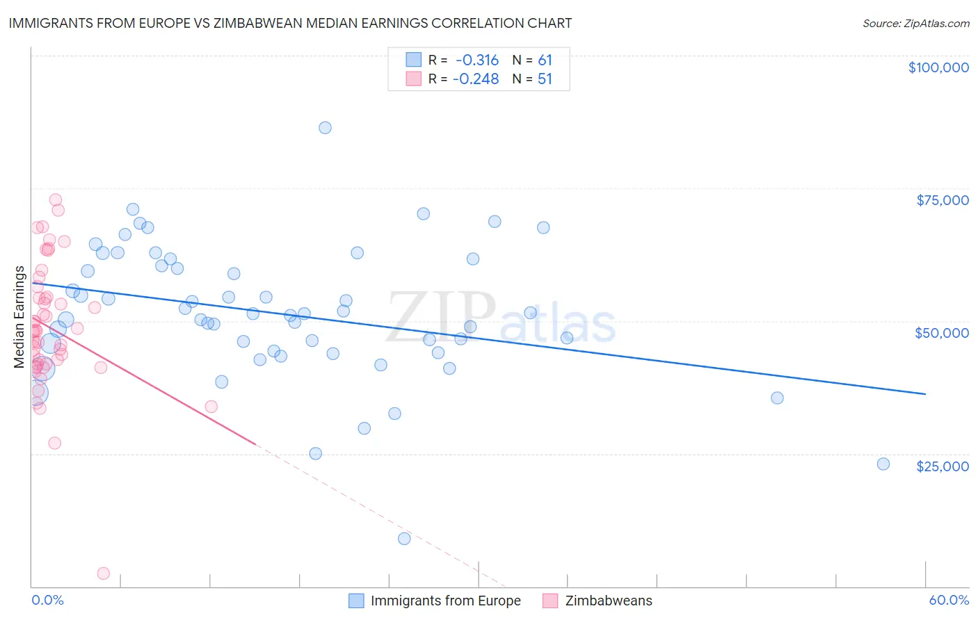 Immigrants from Europe vs Zimbabwean Median Earnings