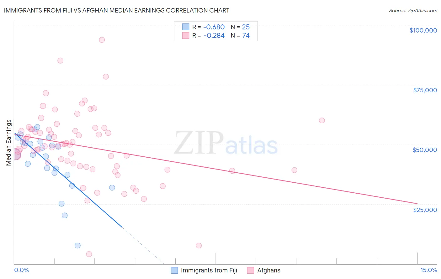 Immigrants from Fiji vs Afghan Median Earnings