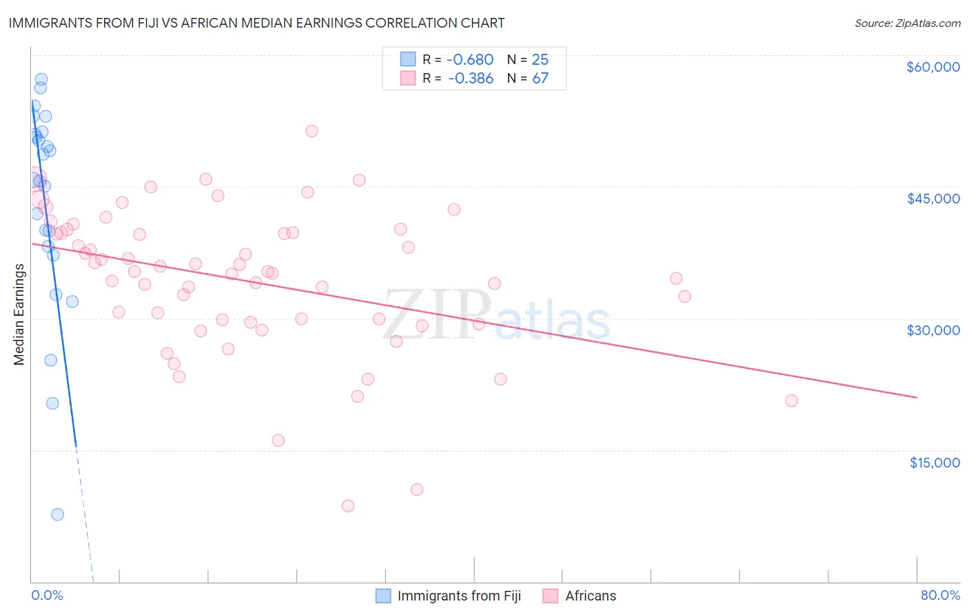 Immigrants from Fiji vs African Median Earnings