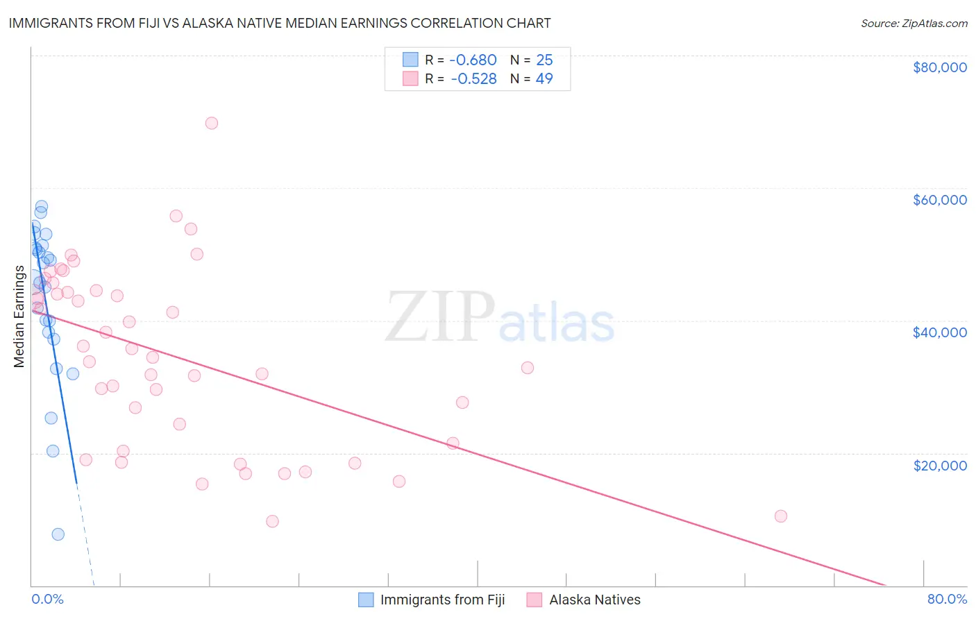 Immigrants from Fiji vs Alaska Native Median Earnings