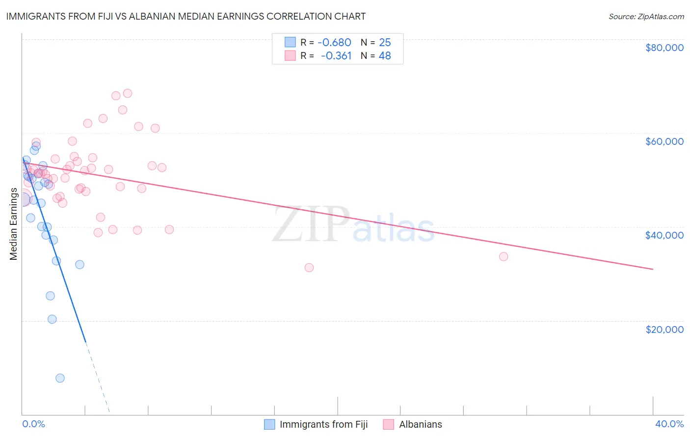 Immigrants from Fiji vs Albanian Median Earnings