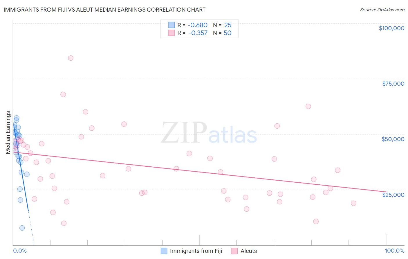 Immigrants from Fiji vs Aleut Median Earnings