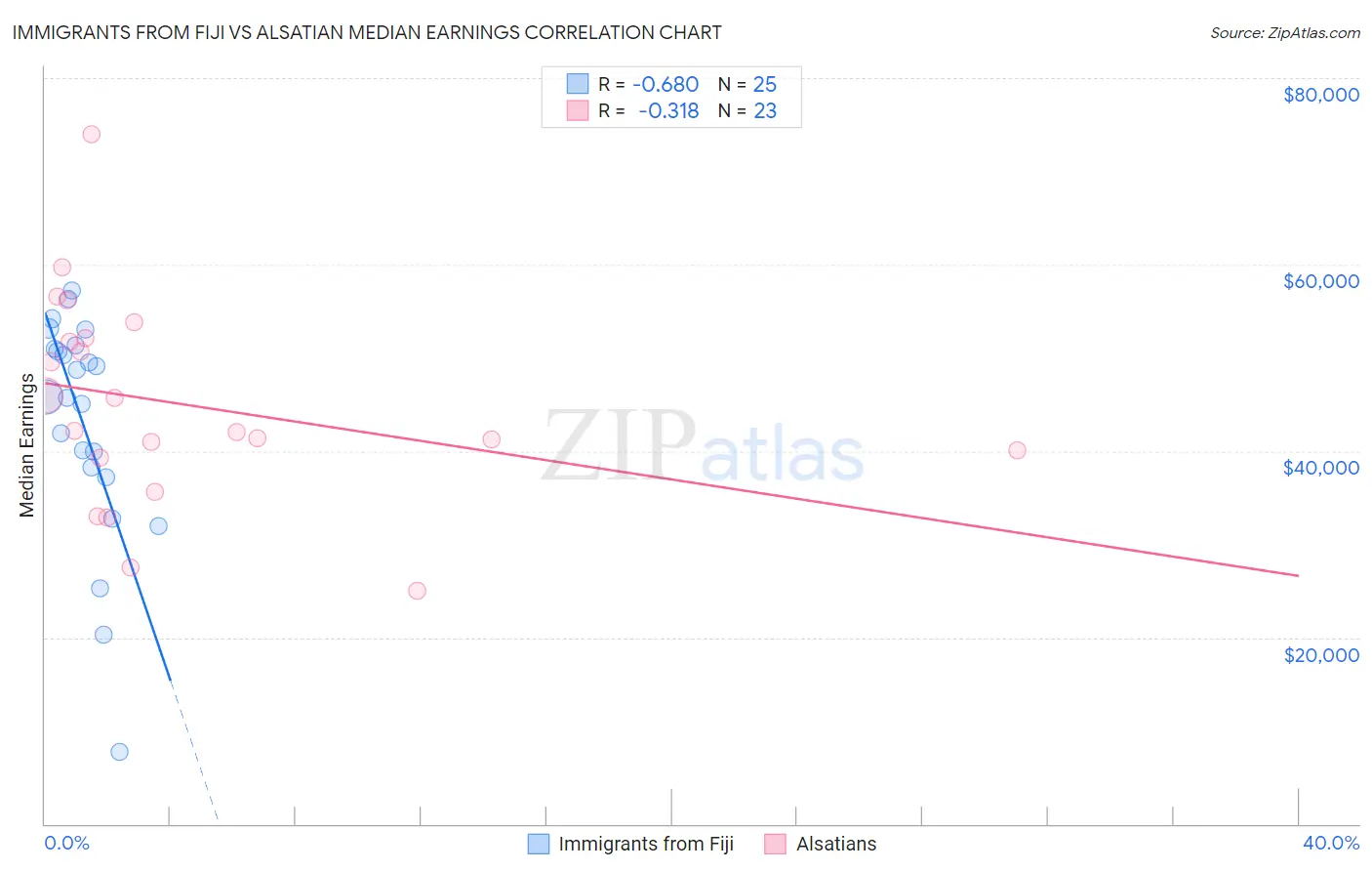 Immigrants from Fiji vs Alsatian Median Earnings