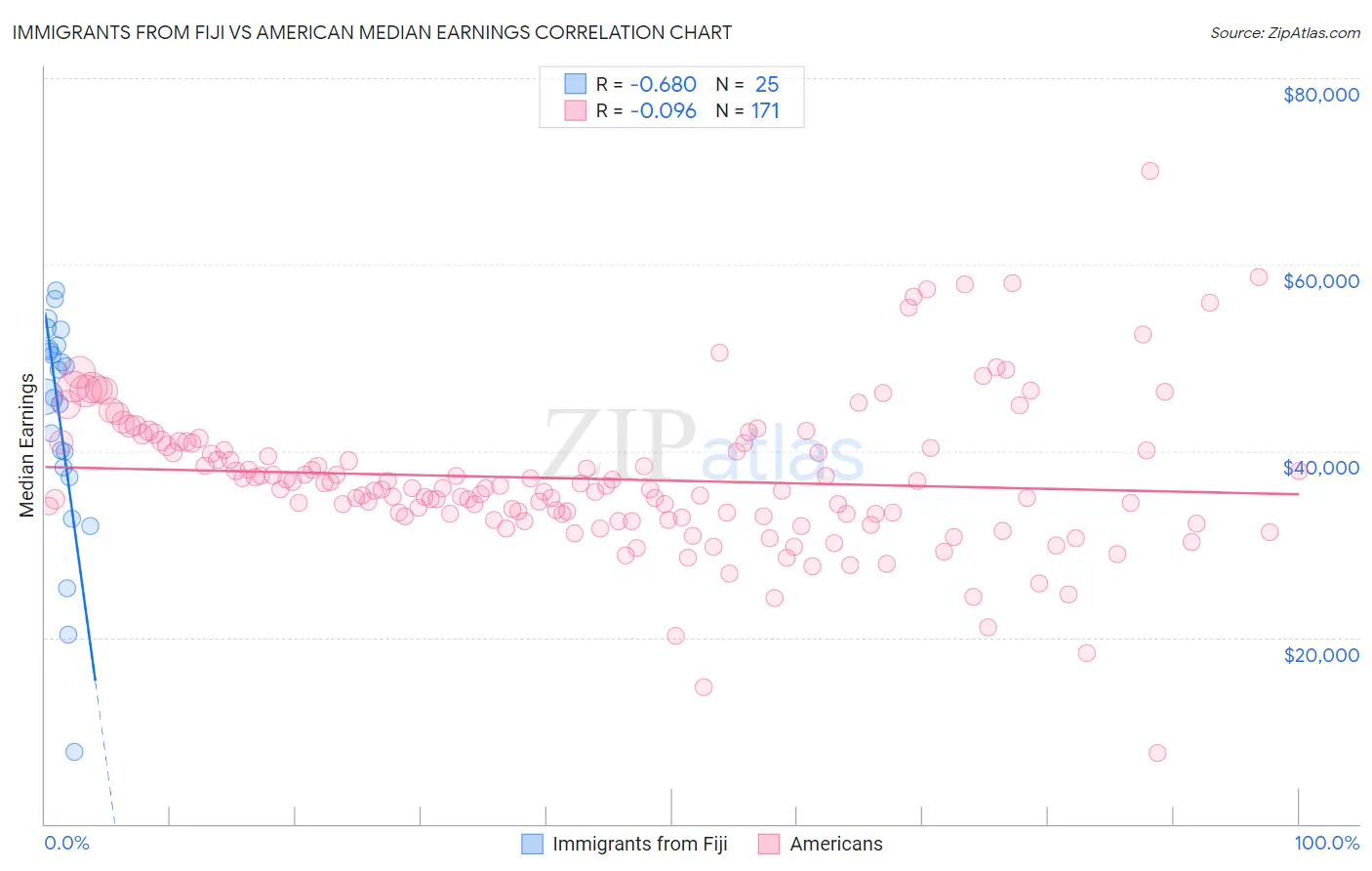 Immigrants from Fiji vs American Median Earnings