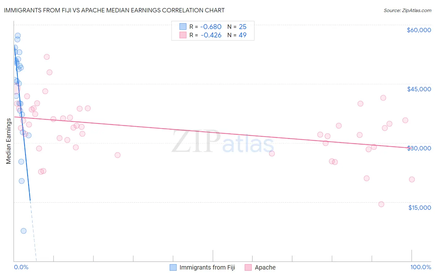 Immigrants from Fiji vs Apache Median Earnings