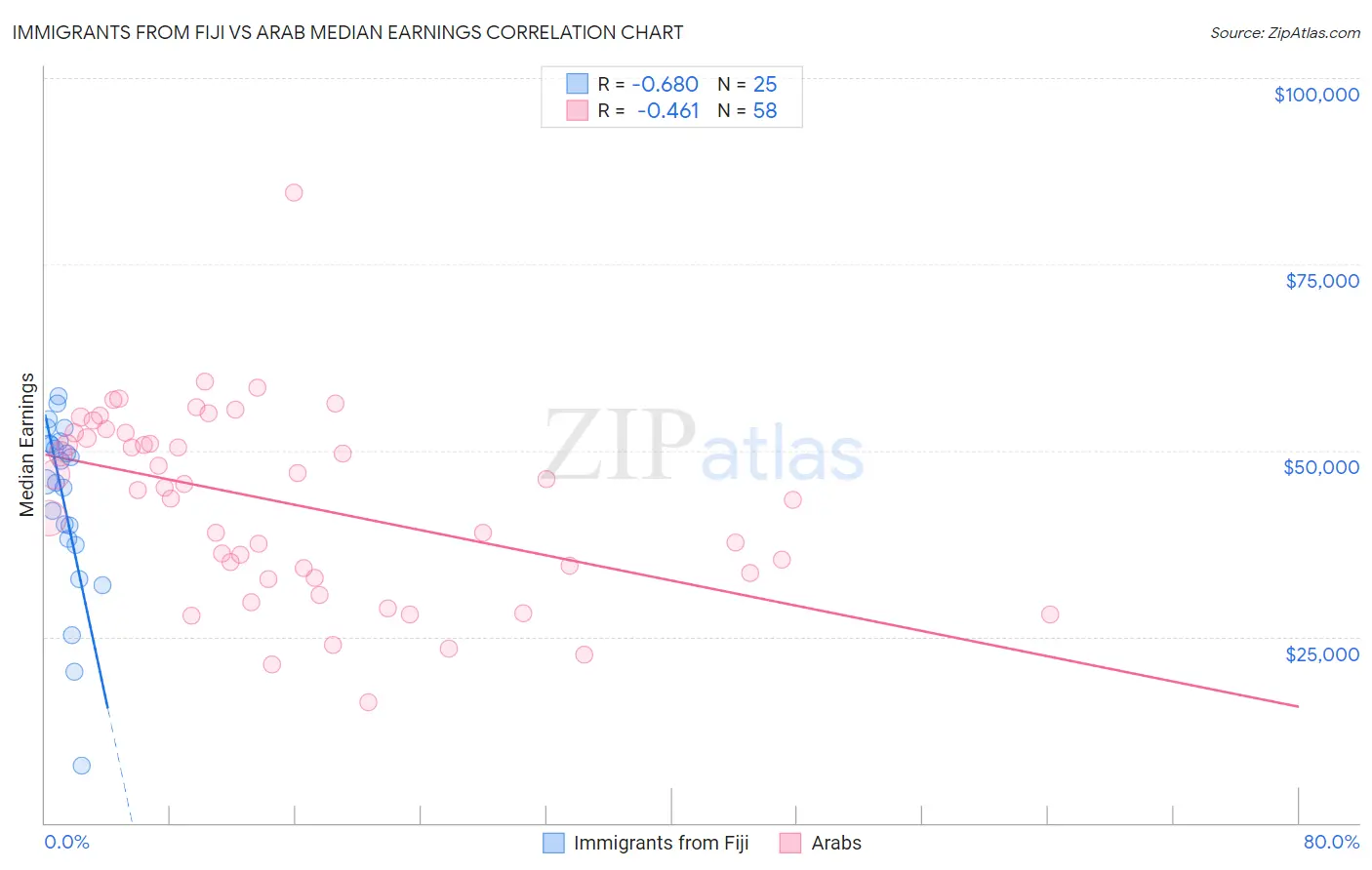 Immigrants from Fiji vs Arab Median Earnings
