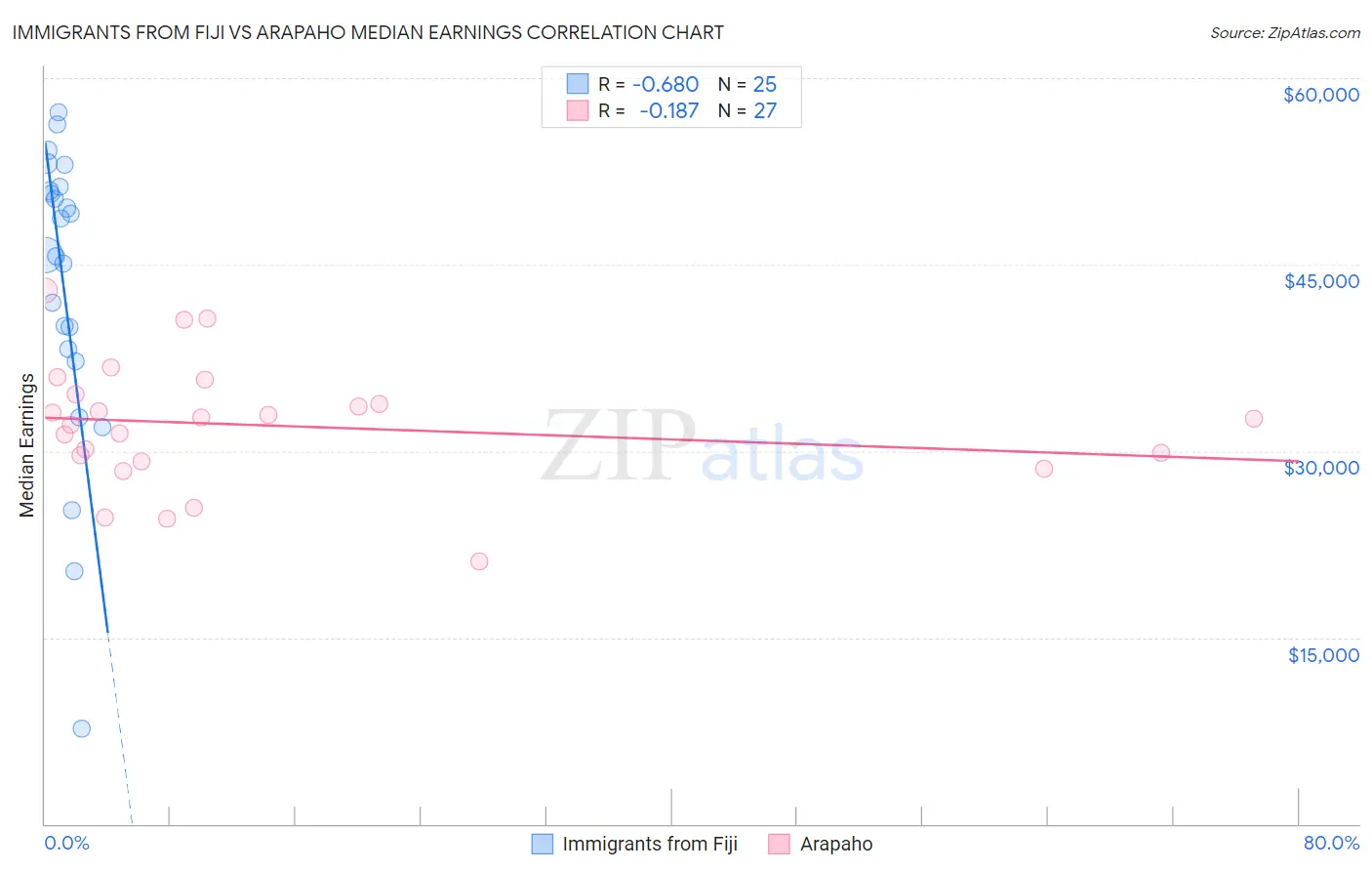 Immigrants from Fiji vs Arapaho Median Earnings