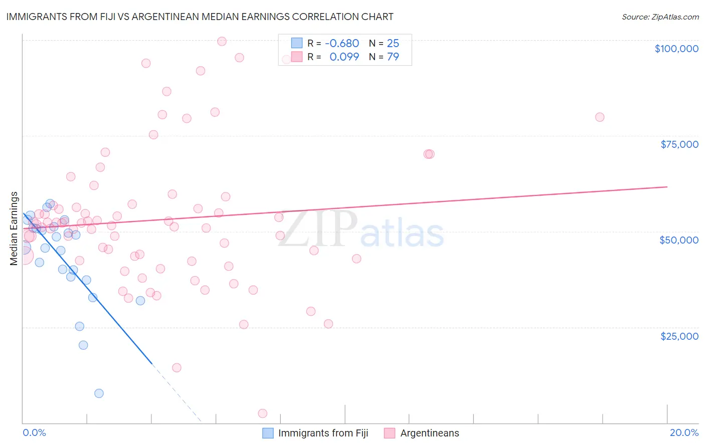 Immigrants from Fiji vs Argentinean Median Earnings