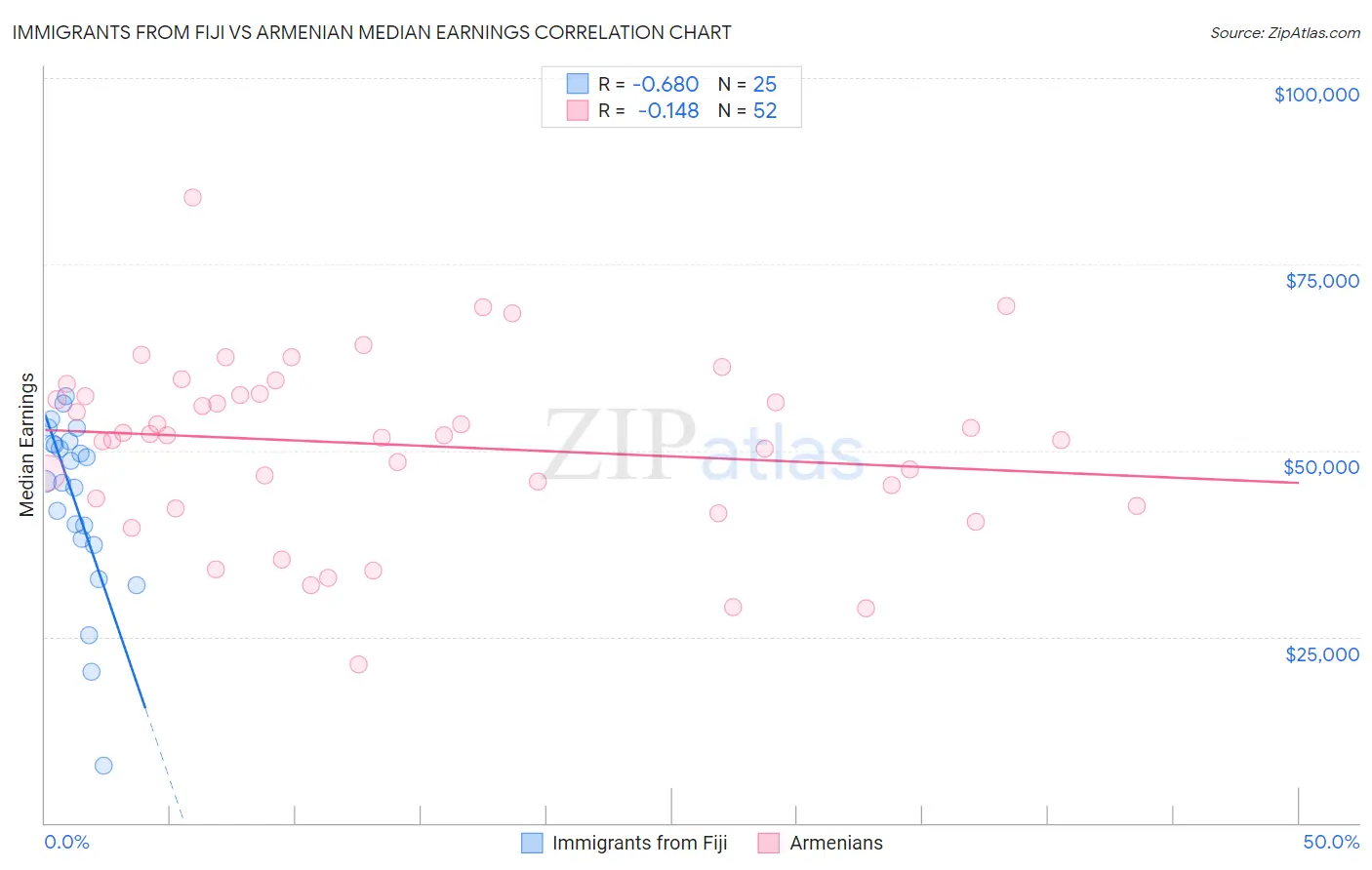 Immigrants from Fiji vs Armenian Median Earnings