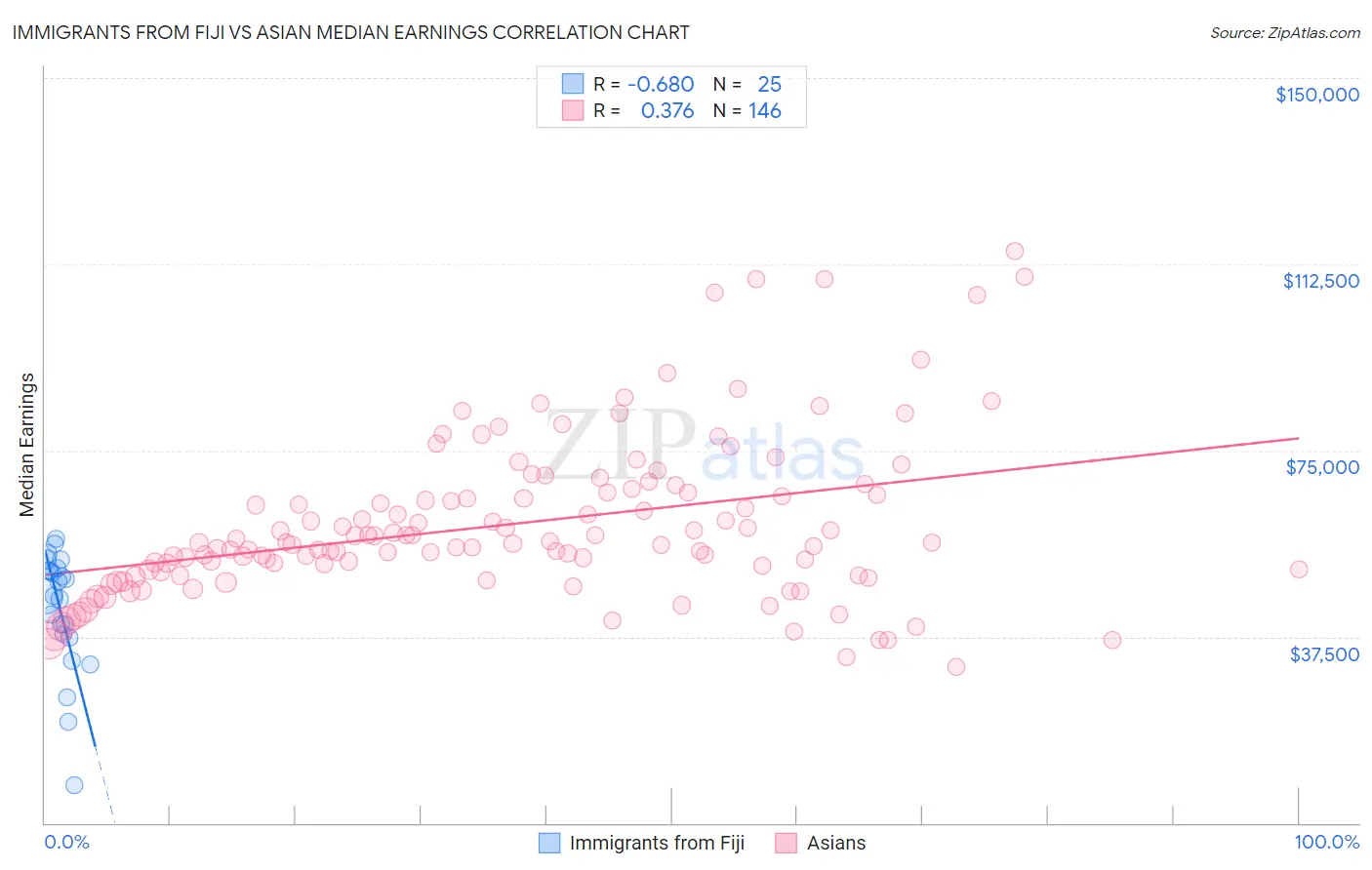 Immigrants from Fiji vs Asian Median Earnings