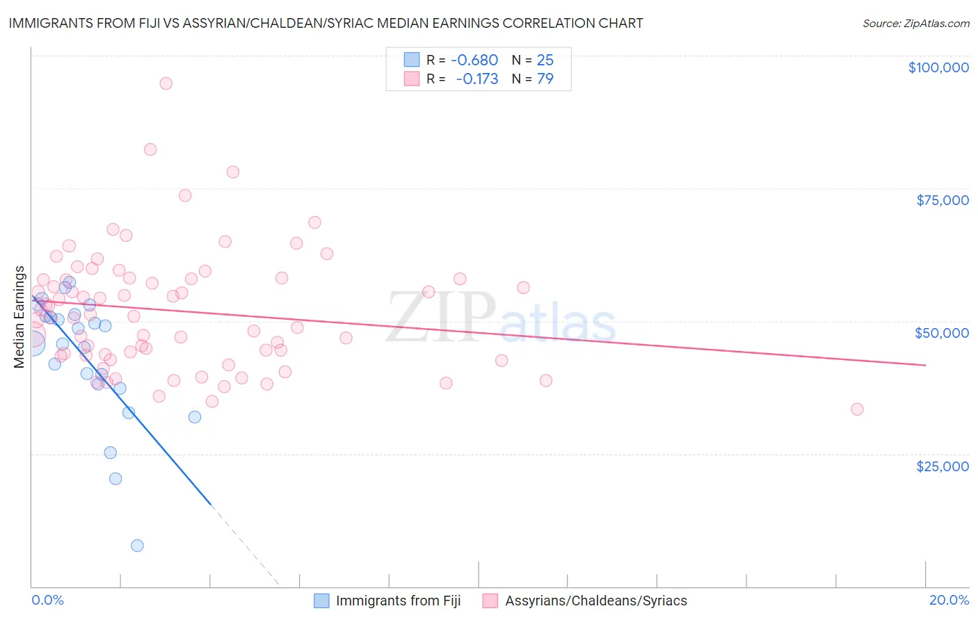 Immigrants from Fiji vs Assyrian/Chaldean/Syriac Median Earnings