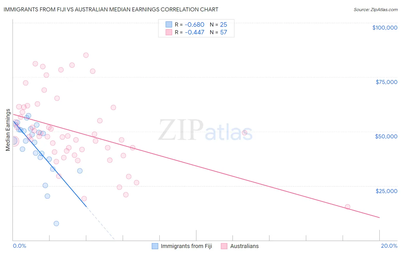 Immigrants from Fiji vs Australian Median Earnings