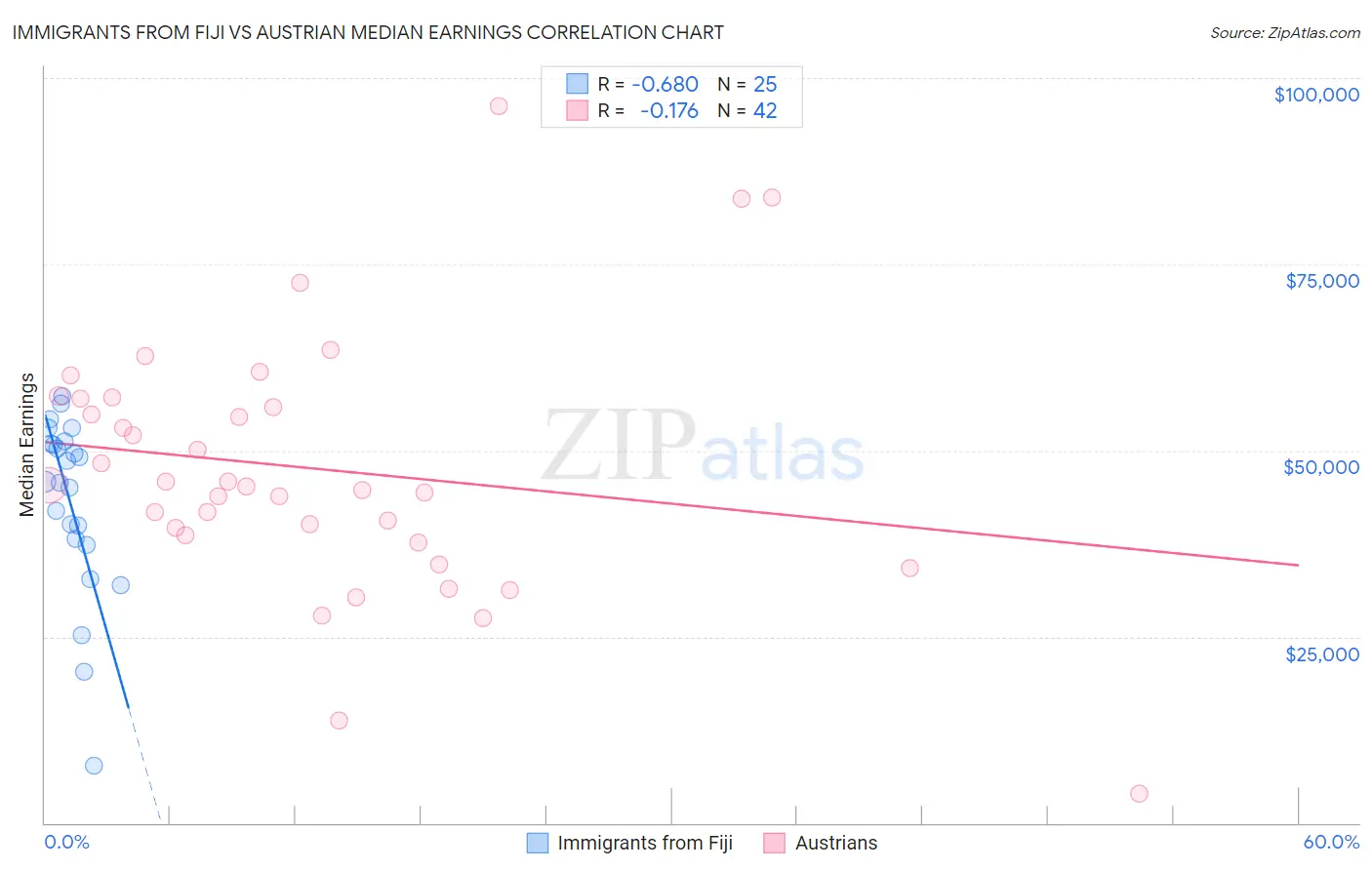 Immigrants from Fiji vs Austrian Median Earnings