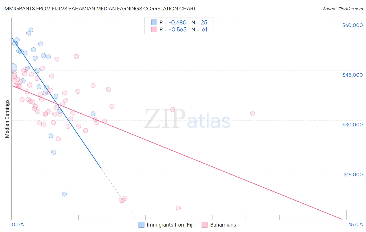 Immigrants from Fiji vs Bahamian Median Earnings