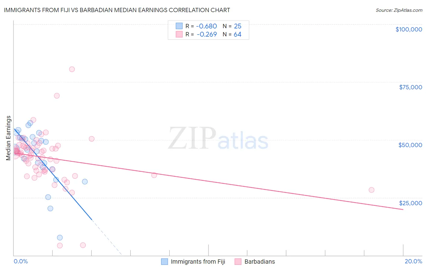 Immigrants from Fiji vs Barbadian Median Earnings